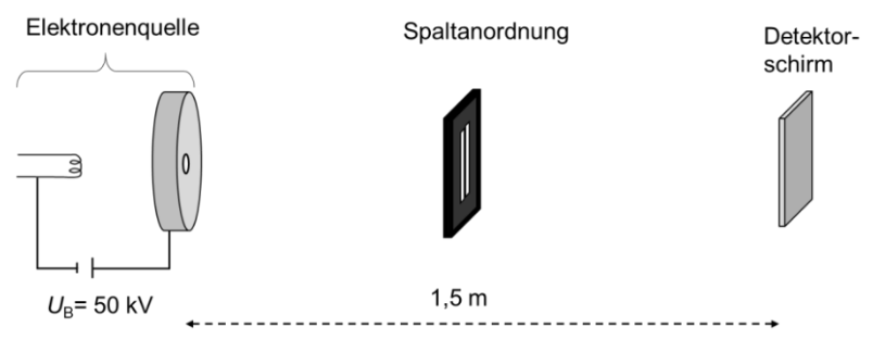 Versuchsaufbau: Elektronenquelle, Spaltanordnung und Detektorschirm, Abstand 1,5 m
